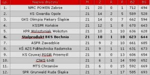 Tabela I ligi piłkarzy ręcznych. Sytuacja po 21 kolejce