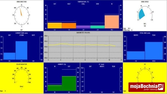 Dane z stacji meteo z Łapczycy