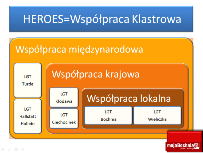 Założenia programu HEROES (akronim od Heritage as Opportunity for European Saline Destination)