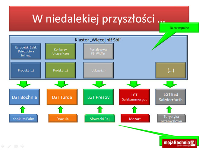Założenia programu HEROES (akronim od Heritage as Opportunity for European Saline Destination)